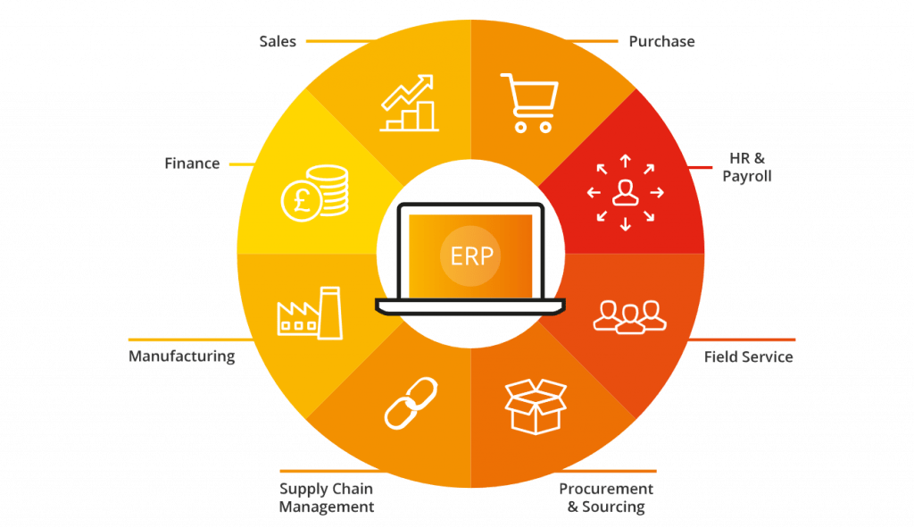 Erp Accounting System Get The Most Out Of Your Erp System 9656